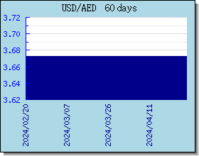 AED Wechselkurse Tabelle und Grafik