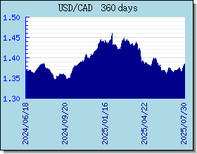 CAD Wechselkurse Tabelle und Grafik