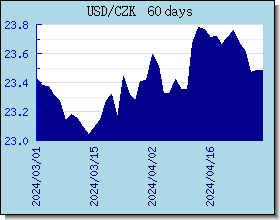 CZK Wechselkurse Tabelle und Grafik
