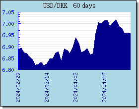 DKK Wechselkurse Tabelle und Grafik