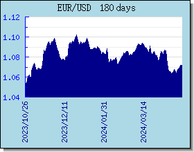 EUR Wechselkurse Tabelle und Grafik