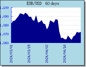 EUR Wechselkurse Tabelle und Grafik