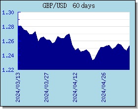 GBP Wechselkurse Tabelle und Grafik