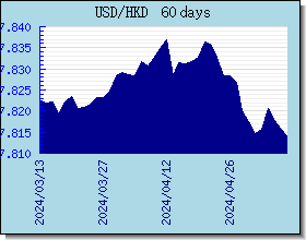 HKD Wechselkurse Tabelle und Grafik