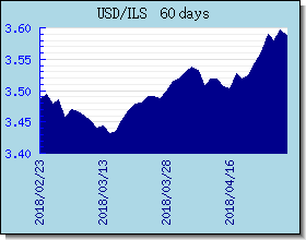 ILS Wechselkurse Tabelle und Grafik