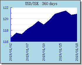 ISK Wechselkurse Tabelle und Grafik