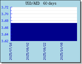 AED Wechselkurse Tabelle und Grafik
