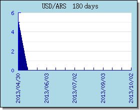ARS Wechselkurse Tabelle und Grafik