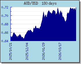 AUD Wechselkurse Tabelle und Grafik