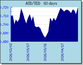 AUD Wechselkurse Tabelle und Grafik