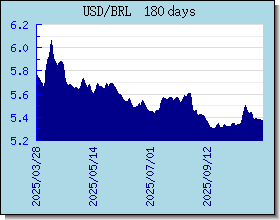 BRL Wechselkurse Tabelle und Grafik