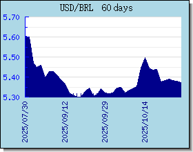 BRL Wechselkurse Tabelle und Grafik