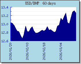 BWP Wechselkurse Tabelle und Grafik