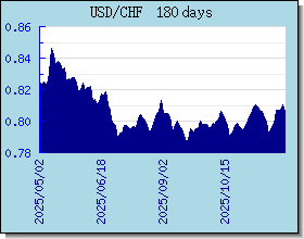 CHF Wechselkurse Tabelle und Grafik