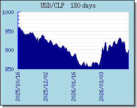 CLP Wechselkurse Tabelle und Grafik