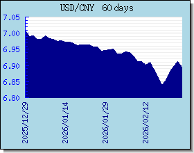 CNY Wechselkurse Tabelle und Grafik