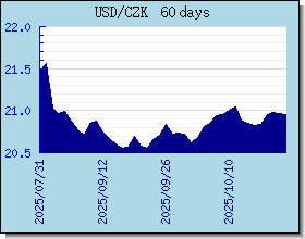 CZK Wechselkurse Tabelle und Grafik