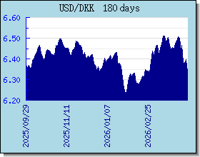 DKK Wechselkurse Tabelle und Grafik