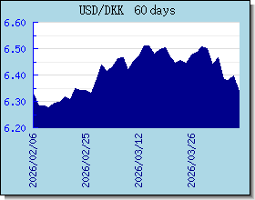 DKK Wechselkurse Tabelle und Grafik