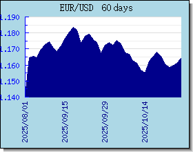 EUR Wechselkurse Tabelle und Grafik