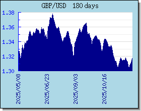 GBP Wechselkurse Tabelle und Grafik