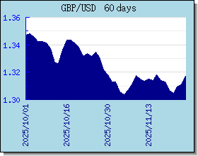GBP Wechselkurse Tabelle und Grafik