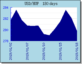 HUF Wechselkurse Tabelle und Grafik