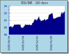 INR Wechselkurse Tabelle und Grafik