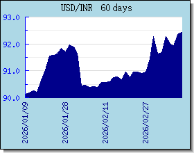 INR Wechselkurse Tabelle und Grafik