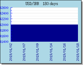 IRR Wechselkurse Tabelle und Grafik