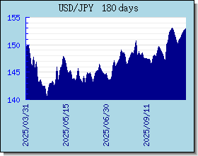 JPY Wechselkurse Tabelle und Grafik