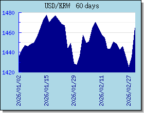 KRW Wechselkurse Tabelle und Grafik