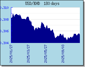 KWD Wechselkurse Tabelle und Grafik