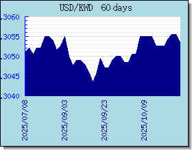 KWD Wechselkurse Tabelle und Grafik