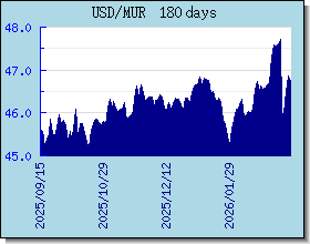 MUR Wechselkurse Tabelle und Grafik