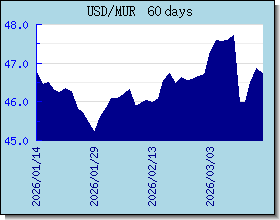 MUR Wechselkurse Tabelle und Grafik