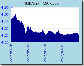 MYR Wechselkurse Tabelle und Grafik
