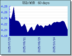 MYR Wechselkurse Tabelle und Grafik