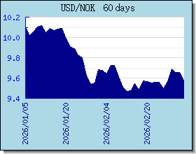 NOK Wechselkurse Tabelle und Grafik
