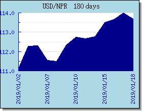 NPR Wechselkurse Tabelle und Grafik