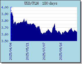 PLN Wechselkurse Tabelle und Grafik