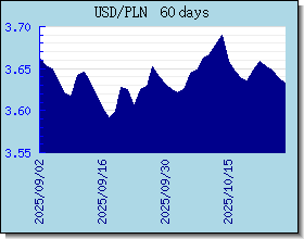 PLN Wechselkurse Tabelle und Grafik