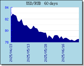 RUB Wechselkurse Tabelle und Grafik