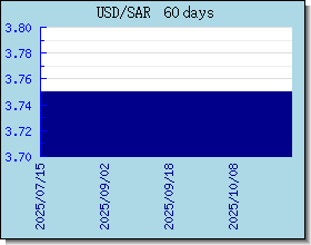 SAR Wechselkurse Tabelle und Grafik
