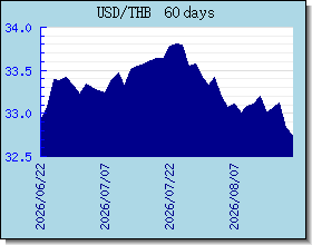 THB Wechselkurse Tabelle und Grafik