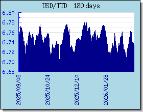 TTD Wechselkurse Tabelle und Grafik