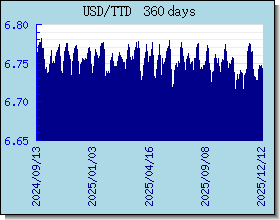 TTD Wechselkurse Tabelle und Grafik