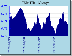 TTD Wechselkurse Tabelle und Grafik